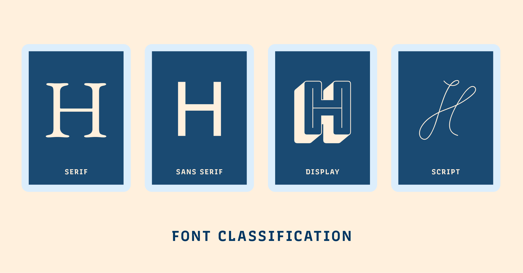 Four general font classification categories: serif, sans serif, display, script