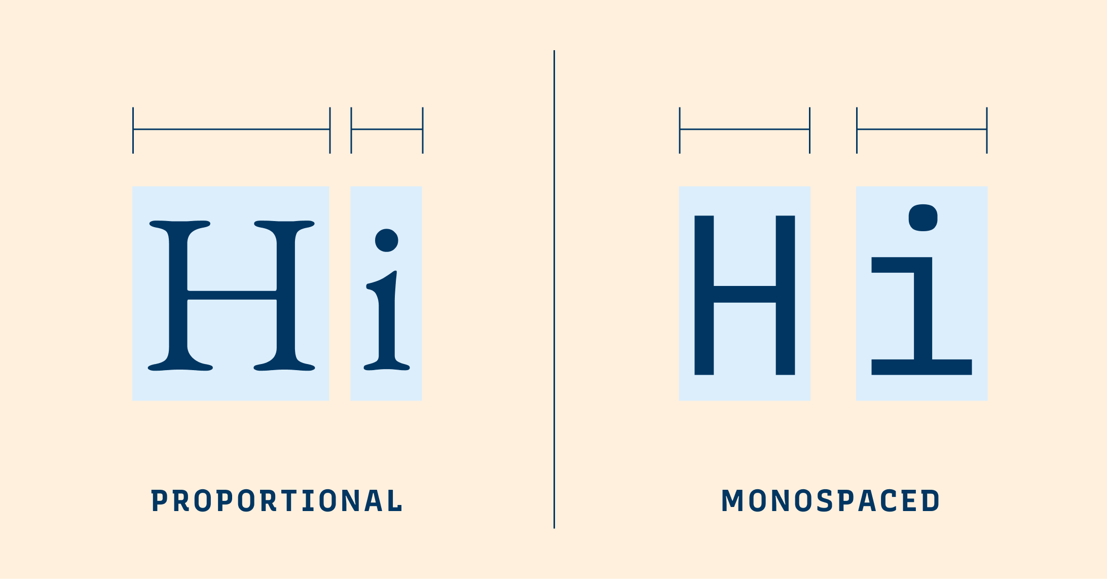 Proportional and Monospaced fonts