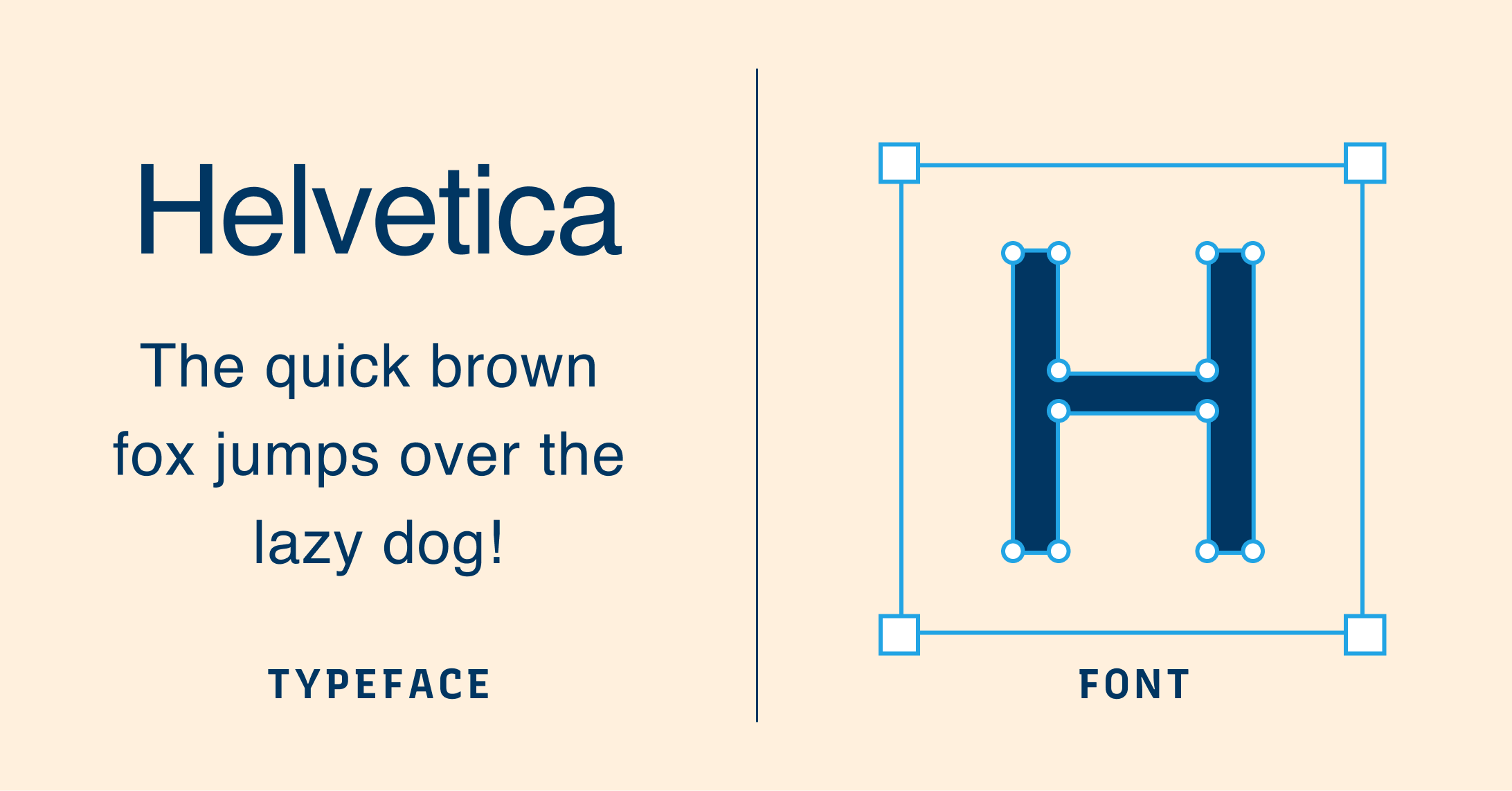 Typeface describes style, while font describes digital, graphic representation of a typeface. 