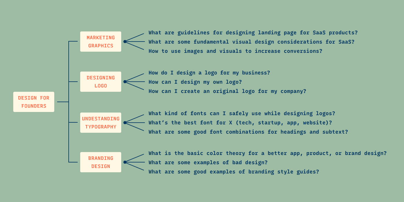 our research for our design content